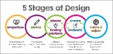 Stages of Design Poster