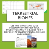 Terrestrial Biomes Graphic Organizer and Powerpoint and make a Climatograph