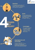 Set of Educational Posters, Classroom Decor,Inquiry-Based Learning Poster