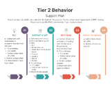 Behavior Response to Intervention Support Flow Chart BRTI MTSS Editable Template