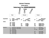 Russian Language - Verbal Aspect Trees