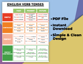 English Verb Tenses Poster. Grammar Chart for Homeschool, English Classroom.
